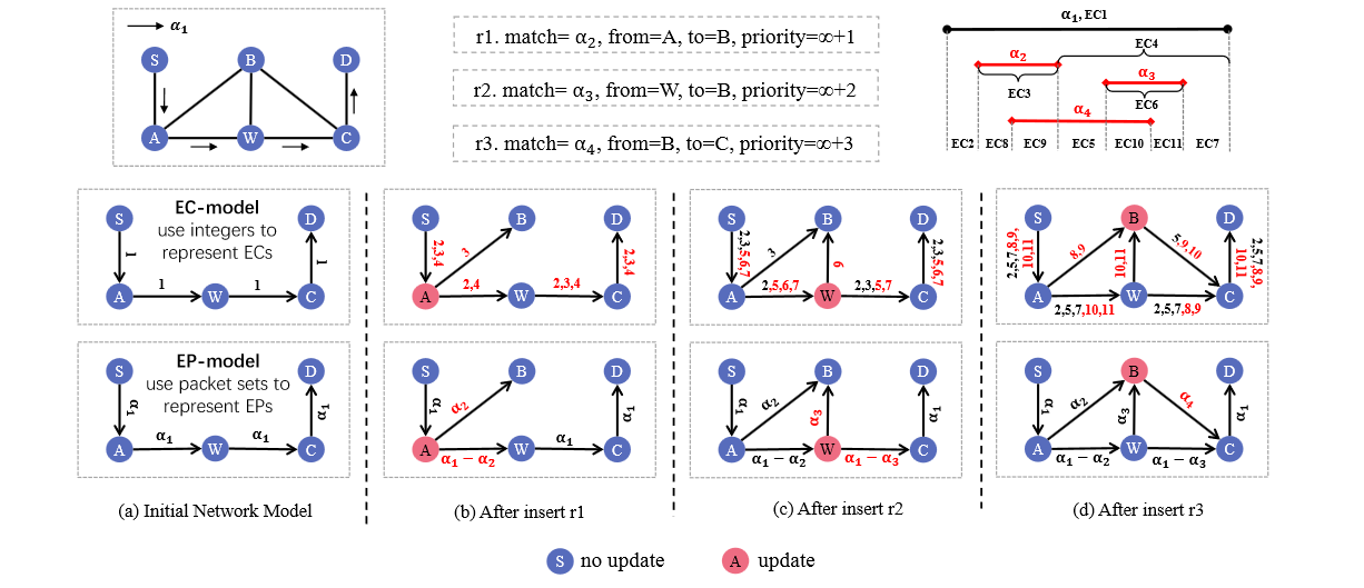 EPVerifier: Accelerating Update Storms Verification with Edge-Predicate