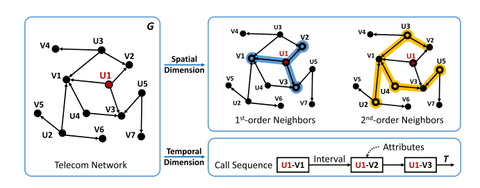 Exploiting Spatial-Temporal Behavior Patterns for Fraud Detection in Telecom Networks