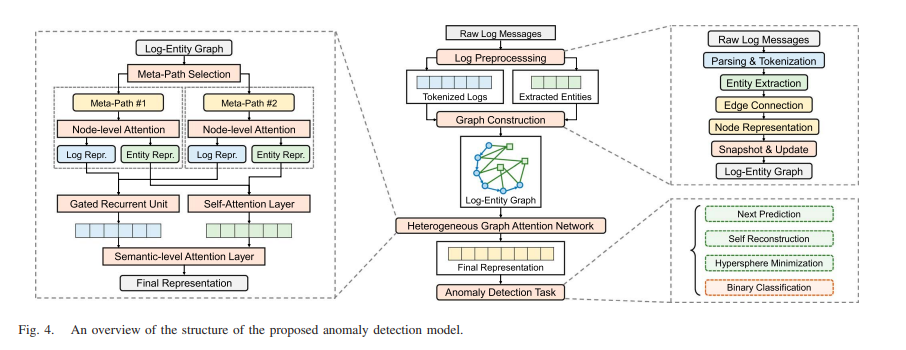 Anomaly Detection on Interleaved Log Data with Semantic Association Mining on Log-Entity Graph