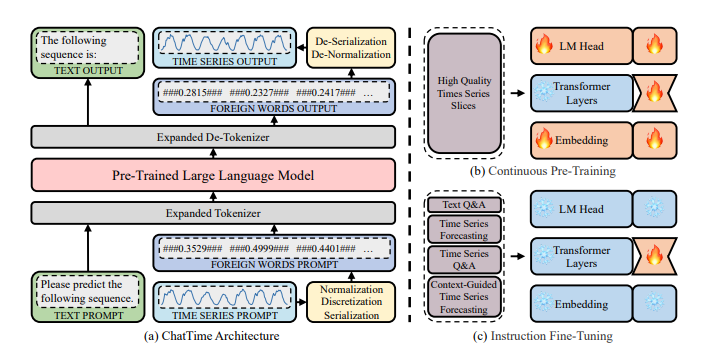 ChatTime: A Unified Multimodal Time Series Foundation Model Bridging Numerical and Textual Data