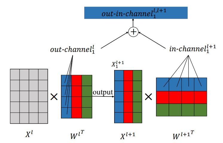 OICSR: Out-In-Channel Sparsity Regularization for Compact Deep Neural Networks
