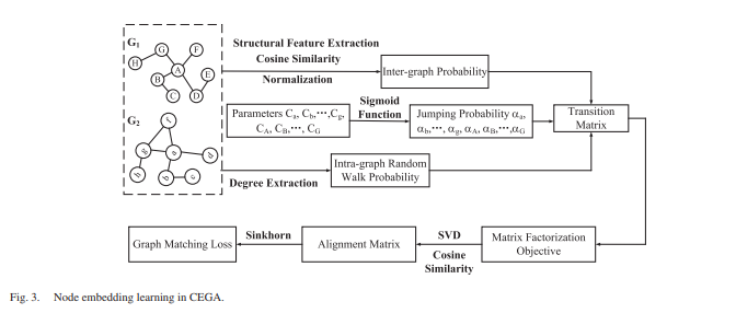 Cross-graph Embedding with Trainable Proximity for Graph Alignment