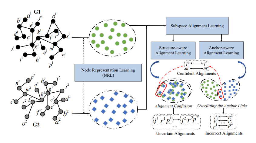 Multi-order Matched Neighborhood Consistent Graph Alignment in a Union Vector Space