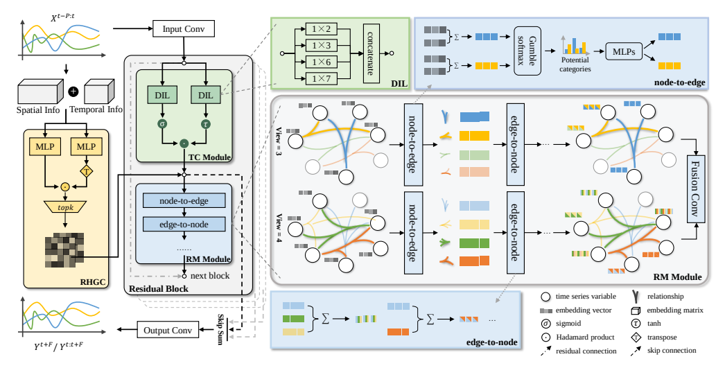 Not Only Pairwise Relationships: Fine-Grained Relational Modeling for Multivariate Time Series Forecasting