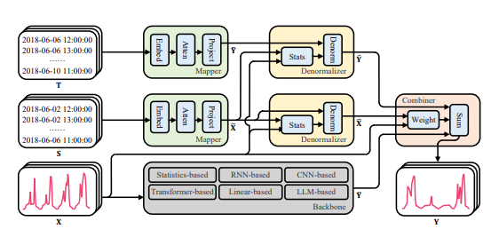Rethinking the Power of Timestamps for Robust Time Series Forecasting: A Global-Local Fusion Perspective