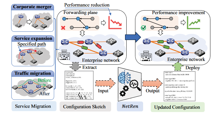 NetRen: Service Migration-Driven Network Renascence with Synthesizing Updated Configuration