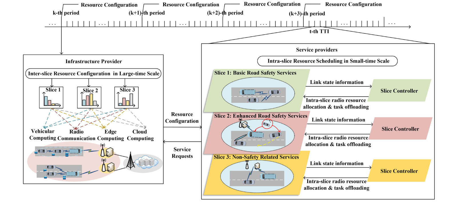 Slice Sandwich: Jagged Slicing Multi-tier Dynamic Resources for Diversified V2X Services