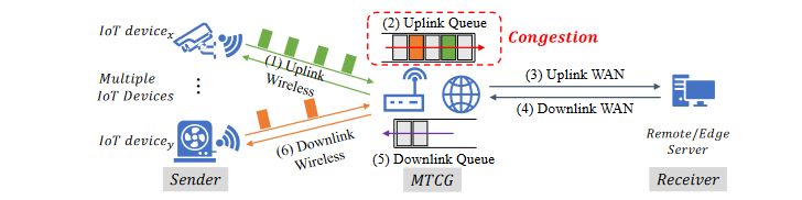 QUIC-Enabled Framework for Alleviating Transient  Congestion in Time-Critical IoT