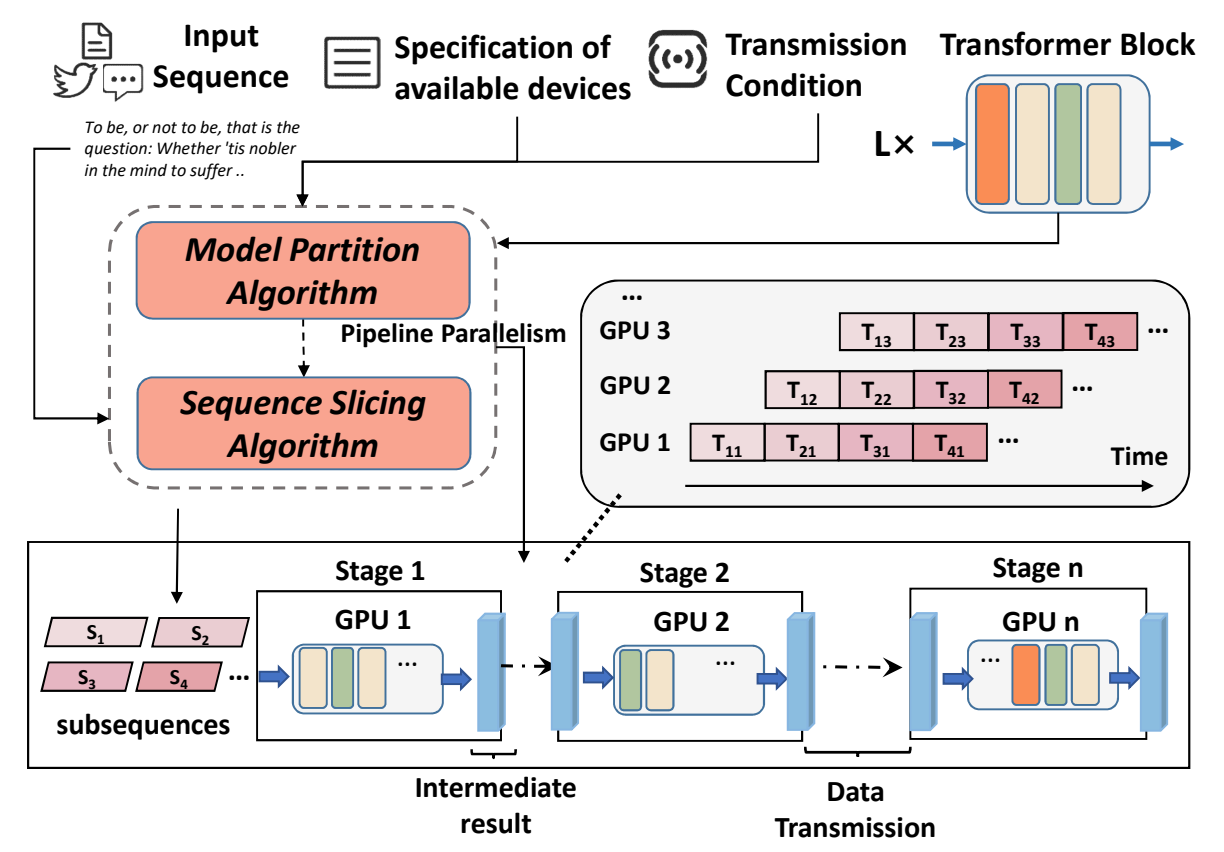 PipeLLM: Pipeline LLM Inference on Heterogeneous Devices with Sequence Slicing