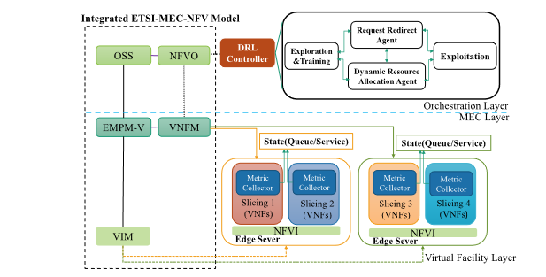 Dynamic Network Slice for Bursty Edge Traffic